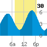Carters Dock tide chart for Saturday, October 30, 2021