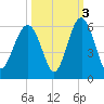 Carters Dock tide chart for Sunday, October 3, 2021
