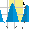 Carters Dock tide chart for Friday, October 8, 2021
