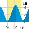 Carters Dock tide chart for Wednesday, November 10, 2021