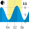 Carters Dock tide chart for Thursday, November 11, 2021