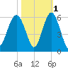 Carters Dock tide chart for Monday, November 1, 2021
