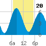 Carters Dock tide chart for Saturday, November 20, 2021