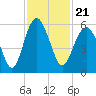 Carters Dock tide chart for Sunday, November 21, 2021