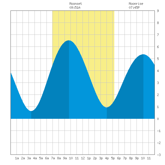 Carters Dock tide chart for Monday, November 22, 2021