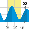Carters Dock tide chart for Monday, November 22, 2021