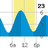 Carters Dock tide chart for Tuesday, November 23, 2021