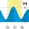 Carters Dock tide chart for Wednesday, November 24, 2021