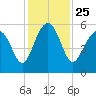 Carters Dock tide chart for Thursday, November 25, 2021