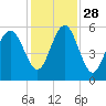 Carters Dock tide chart for Sunday, November 28, 2021