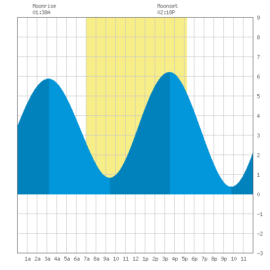 Carters Dock tide chart for Monday, November 29, 2021