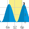 Carters Dock tide chart for Wednesday, November 3, 2021