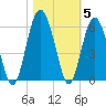 Carters Dock tide chart for Friday, November 5, 2021