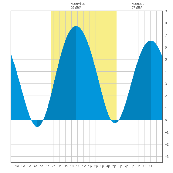 Carters Dock tide chart for Sunday, November 7, 2021