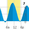 Carters Dock tide chart for Sunday, November 7, 2021