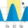 Carters Dock tide chart for Monday, November 8, 2021