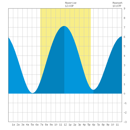 Carters Dock tide chart for Tuesday, November 9, 2021