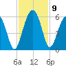 Carters Dock tide chart for Tuesday, November 9, 2021