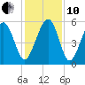 Carters Dock tide chart for Friday, December 10, 2021