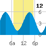 Carters Dock tide chart for Sunday, December 12, 2021