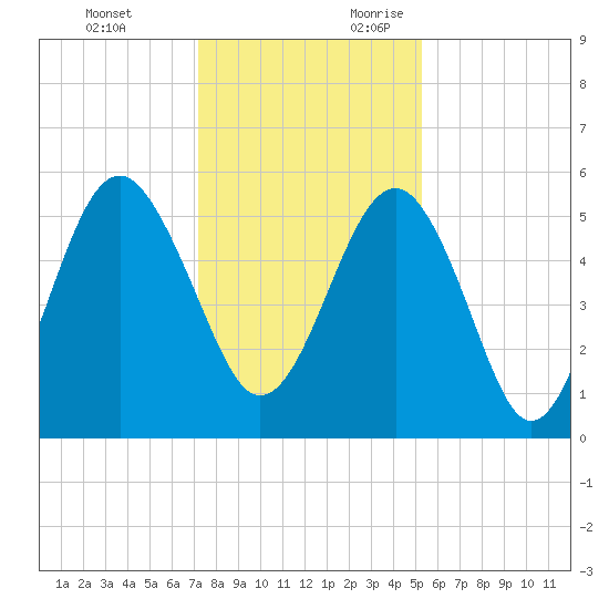 Carters Dock tide chart for Monday, December 13, 2021