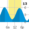 Carters Dock tide chart for Monday, December 13, 2021