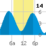 Carters Dock tide chart for Tuesday, December 14, 2021
