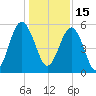 Carters Dock tide chart for Wednesday, December 15, 2021