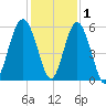 Carters Dock tide chart for Wednesday, December 1, 2021