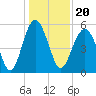 Carters Dock tide chart for Monday, December 20, 2021