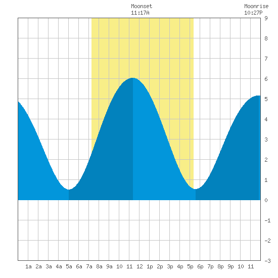 Carters Dock tide chart for Friday, December 24, 2021