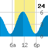 Carters Dock tide chart for Friday, December 24, 2021