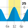 Carters Dock tide chart for Saturday, December 25, 2021