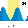 Carters Dock tide chart for Tuesday, December 28, 2021