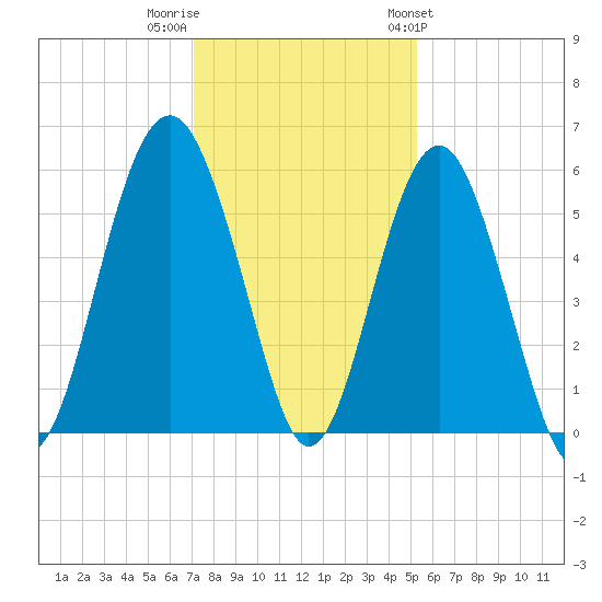 Carters Dock tide chart for Thursday, December 2, 2021
