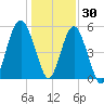 Carters Dock tide chart for Thursday, December 30, 2021