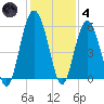 Carters Dock tide chart for Saturday, December 4, 2021
