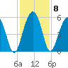 Carters Dock tide chart for Wednesday, December 8, 2021