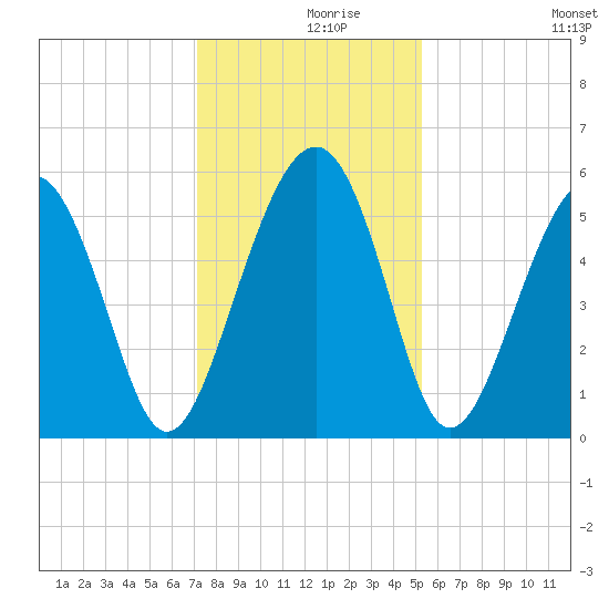 Carters Dock tide chart for Thursday, December 9, 2021