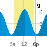 Carters Dock tide chart for Thursday, December 9, 2021