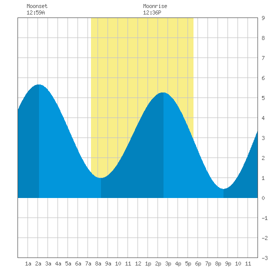 Carters Dock tide chart for Monday, January 10, 2022