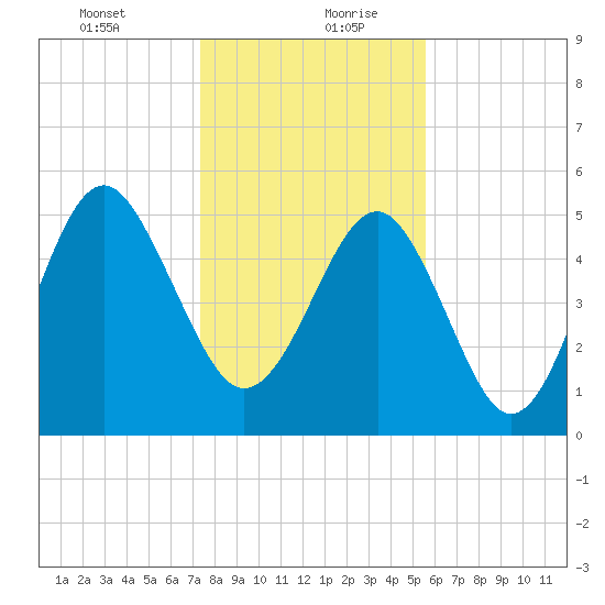 Carters Dock tide chart for Tuesday, January 11, 2022