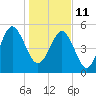 Carters Dock tide chart for Tuesday, January 11, 2022