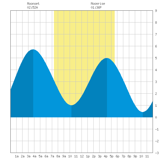 Carters Dock tide chart for Wednesday, January 12, 2022