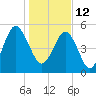 Carters Dock tide chart for Wednesday, January 12, 2022
