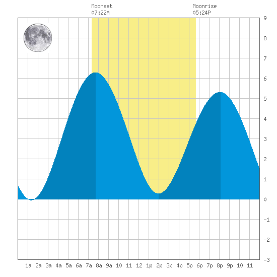 Carters Dock tide chart for Monday, January 17, 2022