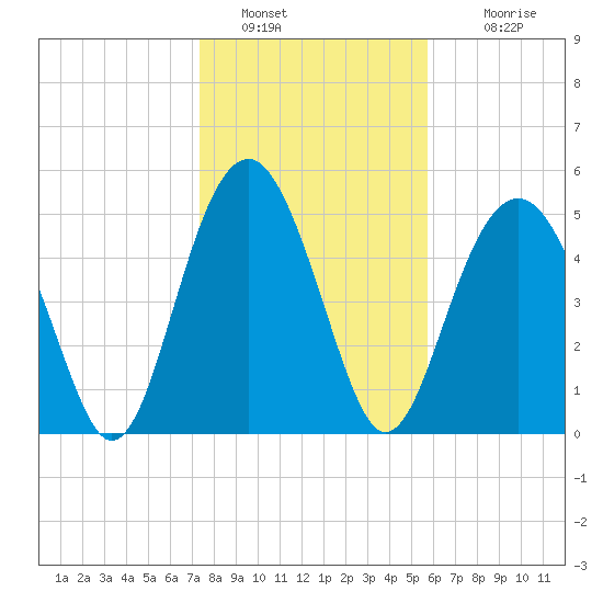 Carters Dock tide chart for Thursday, January 20, 2022