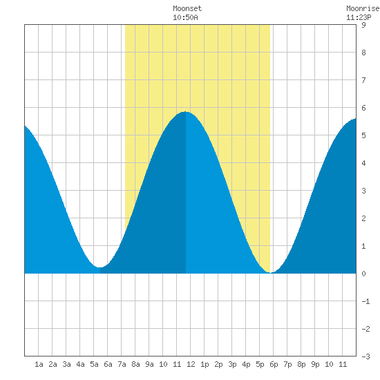 Carters Dock tide chart for Sunday, January 23, 2022