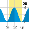 Carters Dock tide chart for Sunday, January 23, 2022
