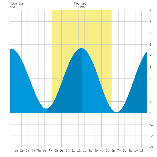 Carters Dock tide chart for Monday, January 24, 2022